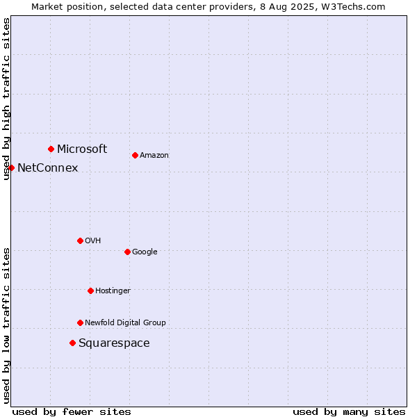 Market position of Squarespace vs. Microsoft vs. NetConnex