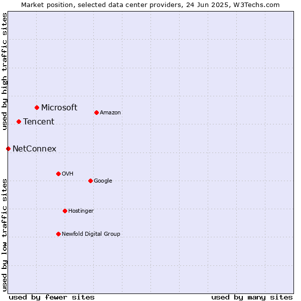 Market position of Microsoft vs. Tencent vs. NetConnex