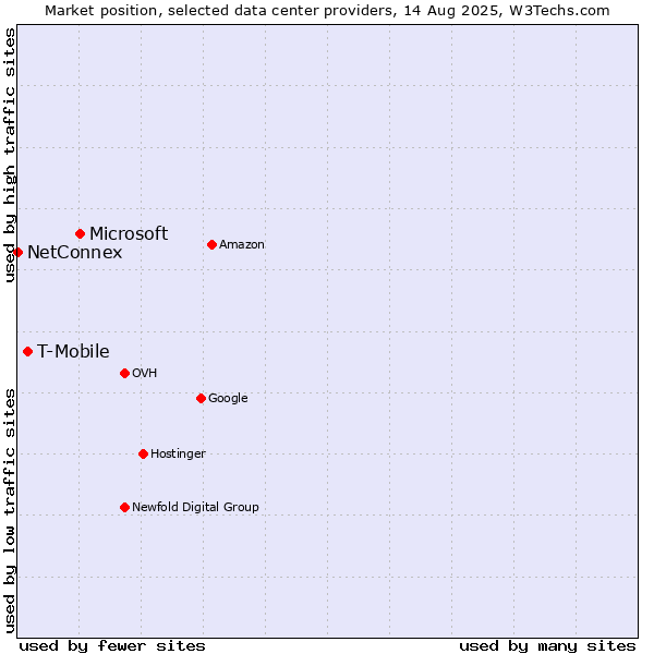 Market position of Microsoft vs. T-Mobile vs. NetConnex