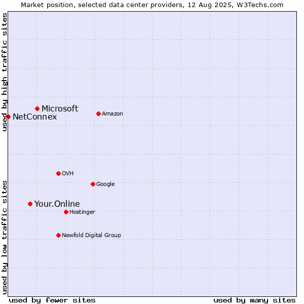 Market position of Microsoft vs. Your.Online vs. NetConnex