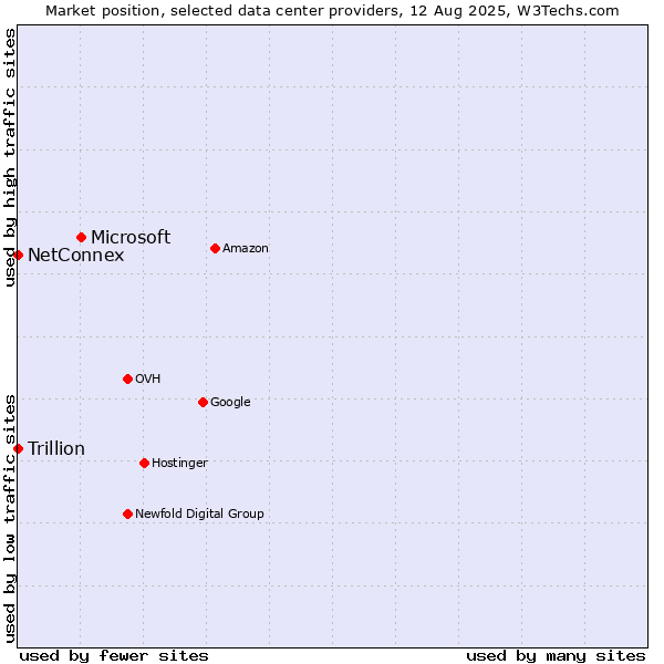 Market position of Microsoft vs. Trillion vs. NetConnex