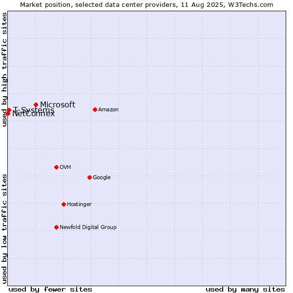 Market position of Microsoft vs. T-Systems vs. NetConnex