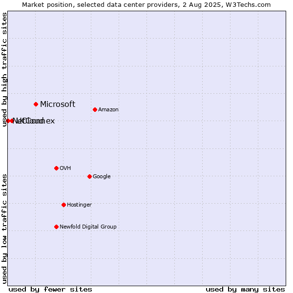 Market position of Microsoft vs. UCloud vs. NetConnex