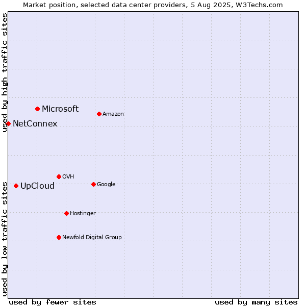 Market position of Microsoft vs. UpCloud vs. NetConnex