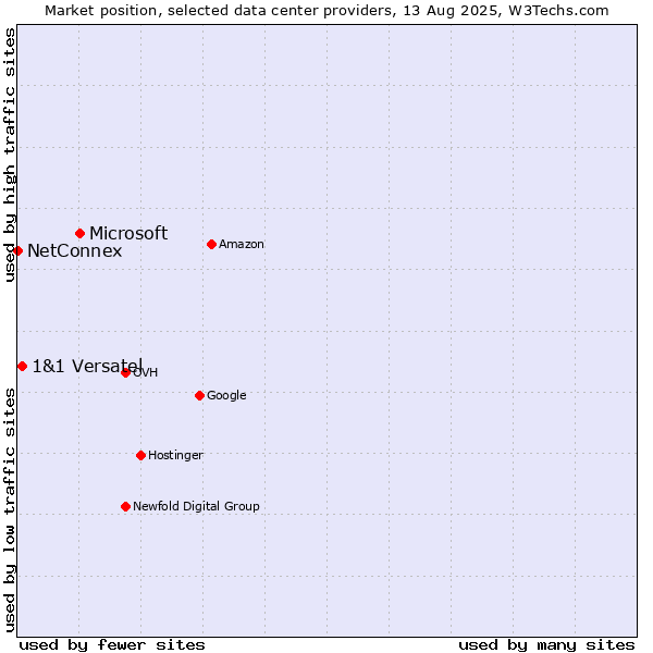 Market position of Microsoft vs. 1&1 Versatel vs. NetConnex