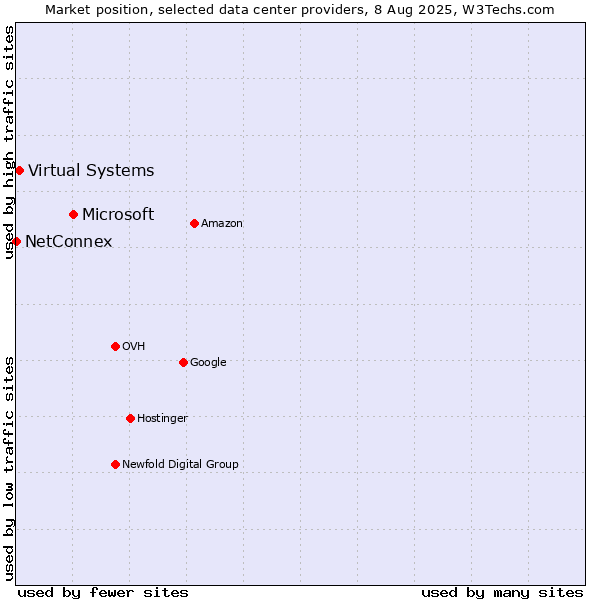 Market position of Microsoft vs. Virtual Systems vs. NetConnex