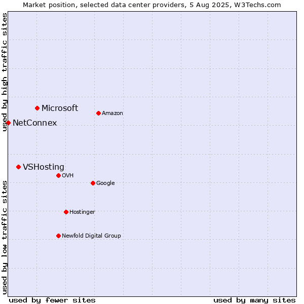 Market position of Microsoft vs. VSHosting vs. NetConnex