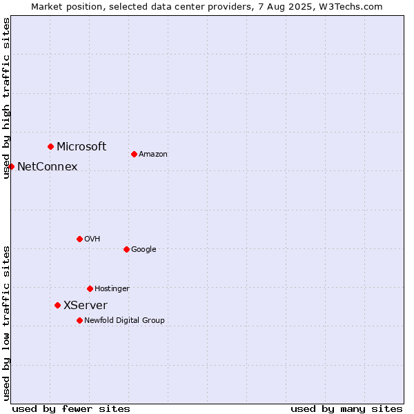 Market position of XServer vs. Microsoft vs. NetConnex
