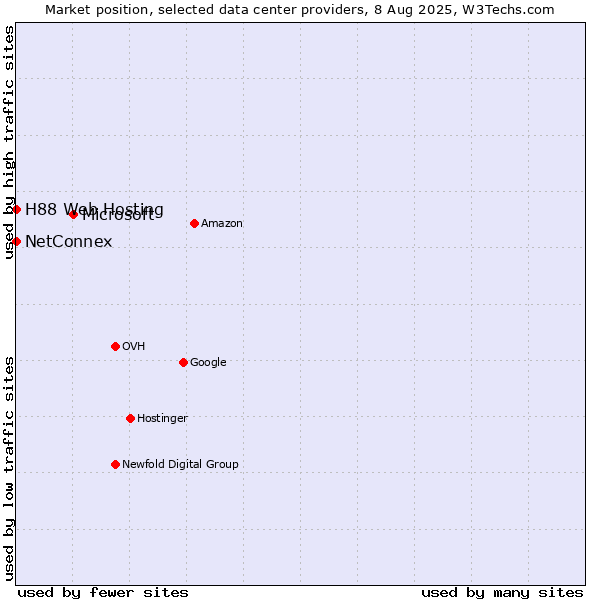 Market position of Microsoft vs. NetConnex vs. H88 Web Hosting