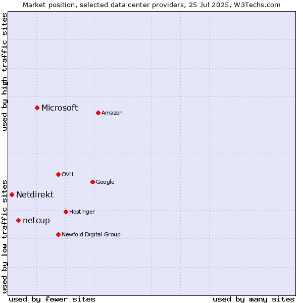 Market position of Microsoft vs. netcup vs. Netdirekt