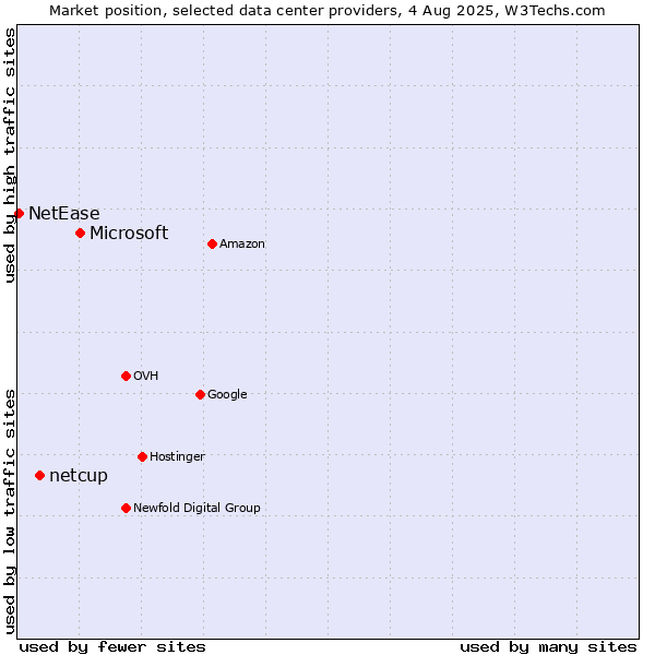 Market position of Microsoft vs. netcup vs. NetEase