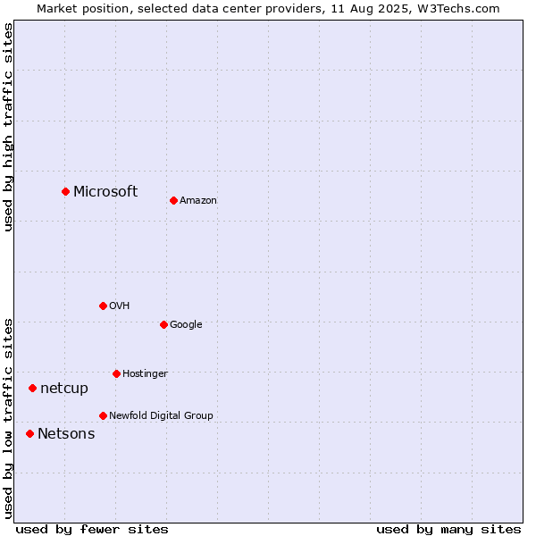 Market position of Microsoft vs. netcup vs. Netsons