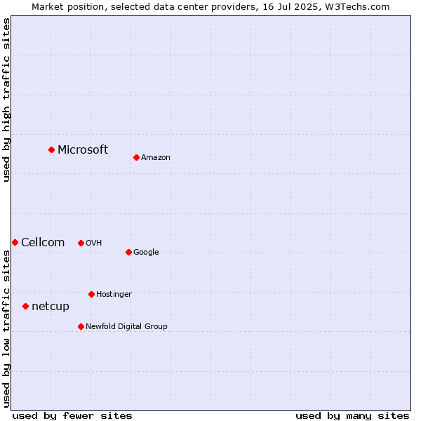Market position of Microsoft vs. netcup vs. Cellcom