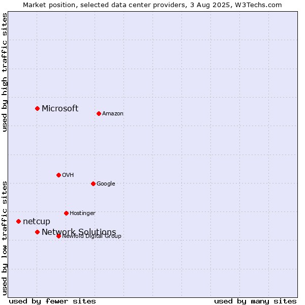 Market position of Network Solutions vs. Microsoft vs. netcup