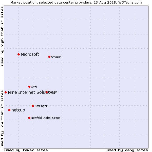 Market position of Microsoft vs. netcup vs. Nine Internet Solutions