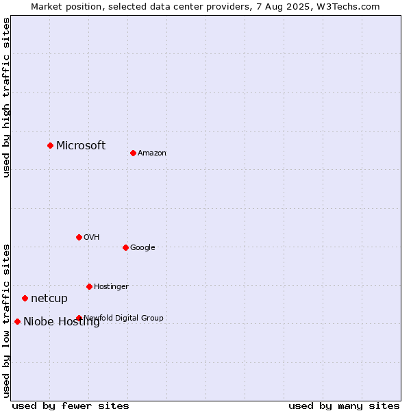 Market position of Microsoft vs. netcup vs. Niobe Hosting