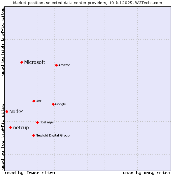 Market position of Microsoft vs. netcup vs. Node4