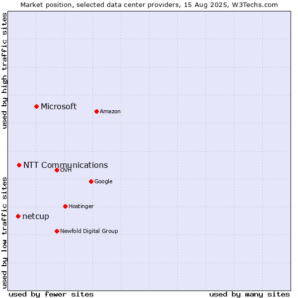 Market position of Microsoft vs. NTT Communications vs. netcup