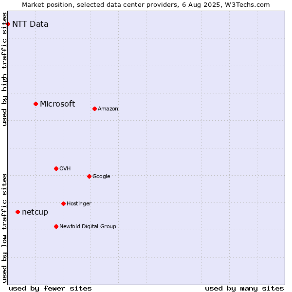 Market position of Microsoft vs. netcup vs. NTT Data