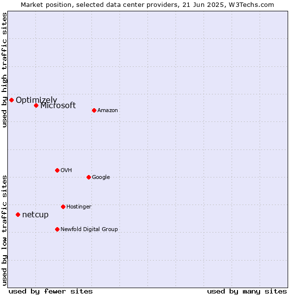Market position of Microsoft vs. netcup vs. Optimizely