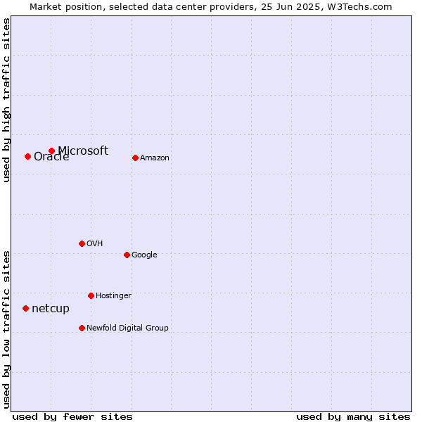 Market position of Microsoft vs. Oracle vs. netcup