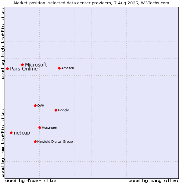 Market position of Microsoft vs. netcup vs. Pars Online