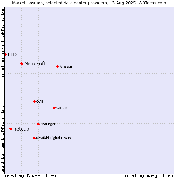 Market position of Microsoft vs. netcup vs. PLDT