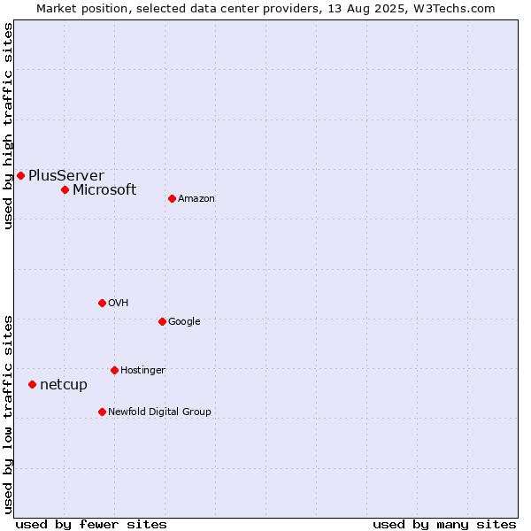 Market position of Microsoft vs. netcup vs. PlusServer
