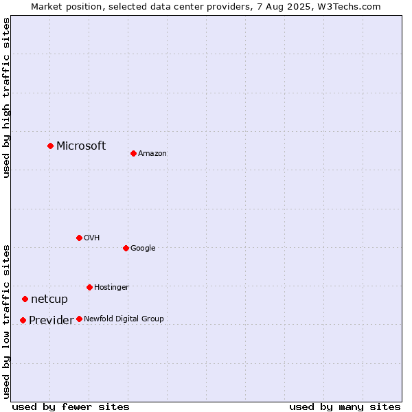 Market position of Microsoft vs. netcup vs. Previder