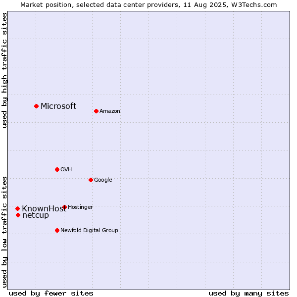 Market position of Microsoft vs. netcup vs. KnownHost