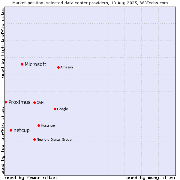 Market position of Microsoft vs. netcup vs. Proximus