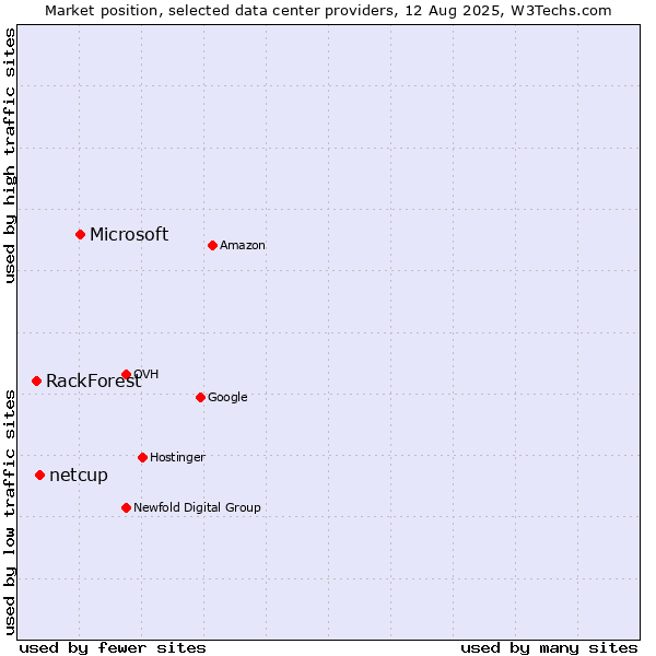 Market position of Microsoft vs. netcup vs. RackForest