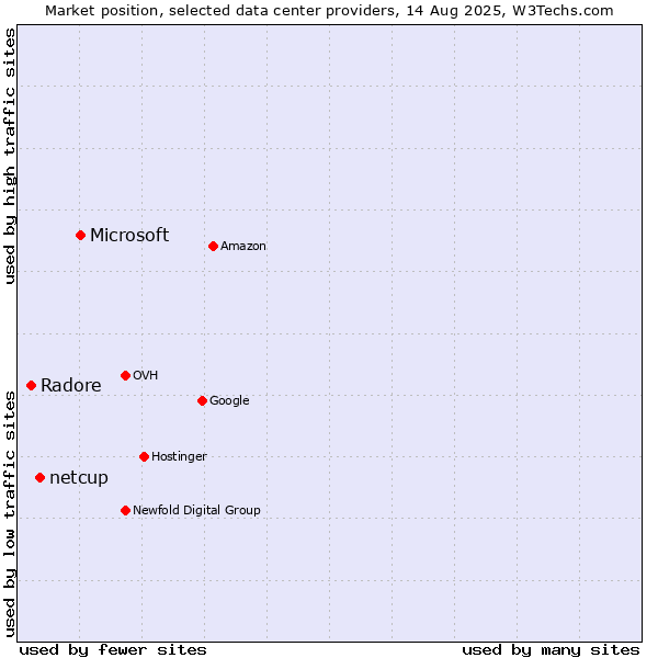 Market position of Microsoft vs. netcup vs. Radore