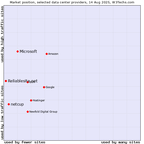 Market position of Microsoft vs. netcup vs. Reliablesite.net