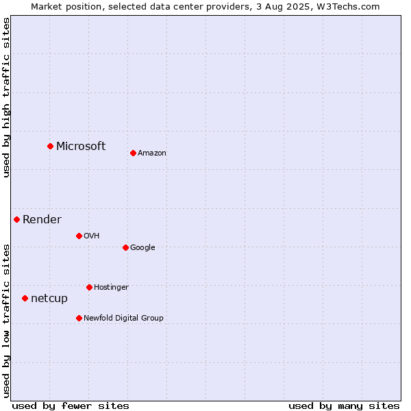 Market position of Microsoft vs. netcup vs. Render