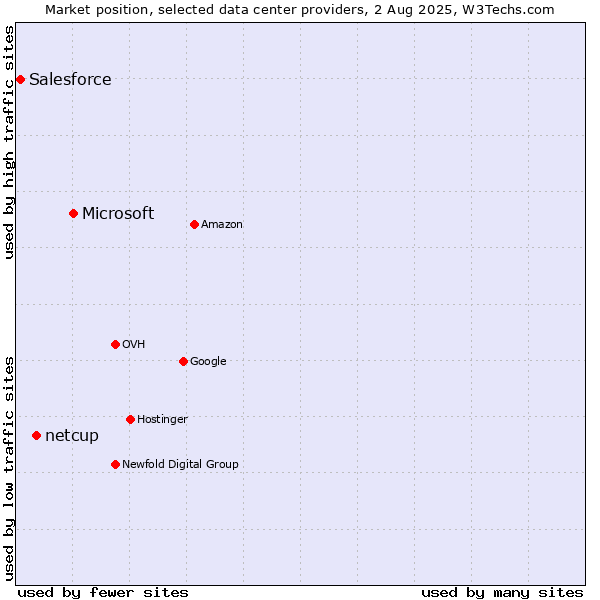 Market position of Microsoft vs. netcup vs. Salesforce