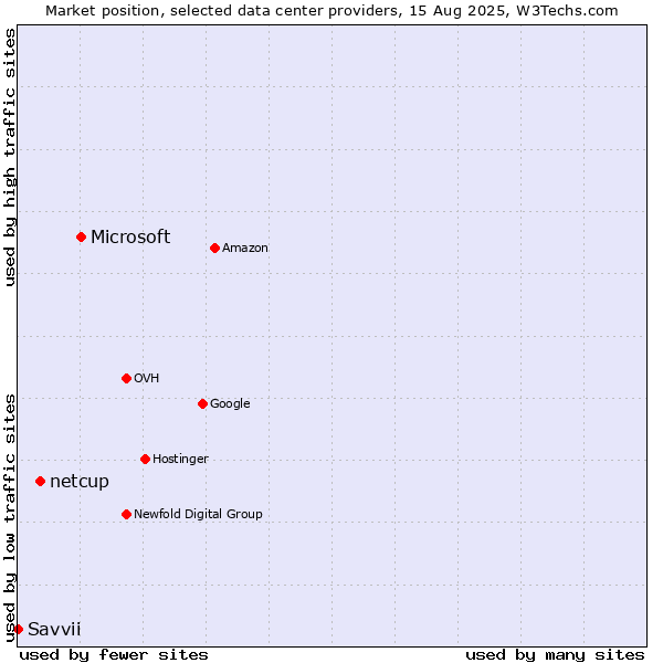 Market position of Microsoft vs. netcup vs. Savvii