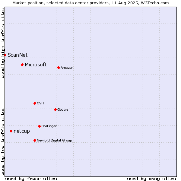 Market position of Microsoft vs. netcup vs. ScanNet