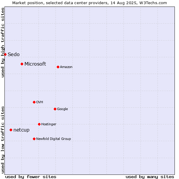 Market position of Microsoft vs. netcup vs. Sedo