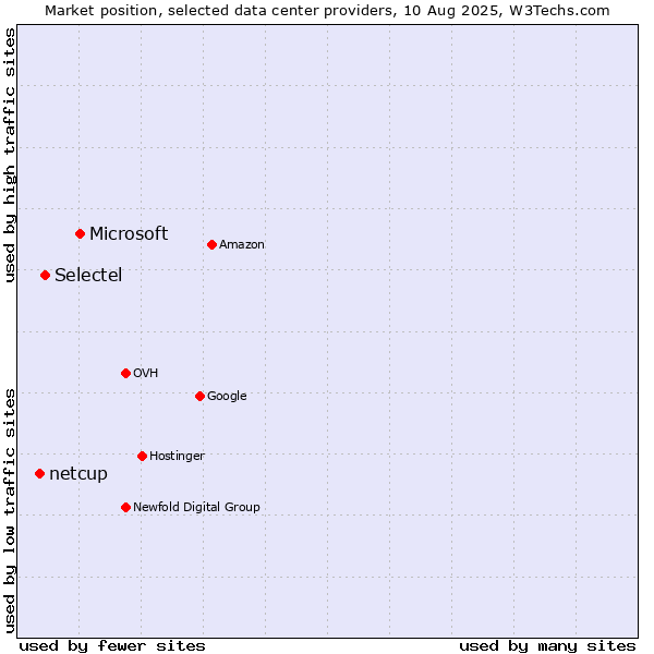 Market position of Microsoft vs. Selectel vs. netcup