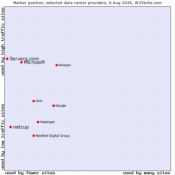 Market position of Microsoft vs. netcup vs. Servers.com