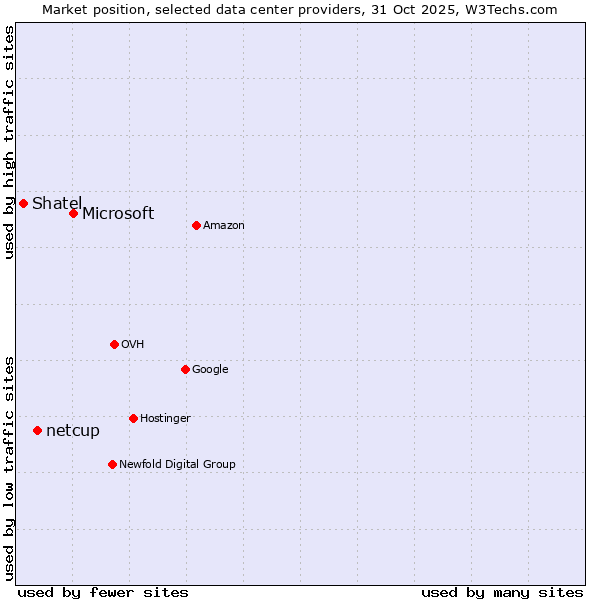Market position of Microsoft vs. netcup vs. Shatel