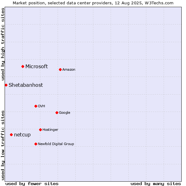 Market position of Microsoft vs. netcup vs. Shetabanhost