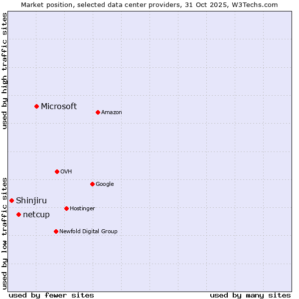 Market position of Microsoft vs. netcup vs. Shinjiru