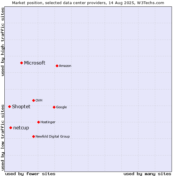 Market position of Microsoft vs. netcup vs. Shoptet