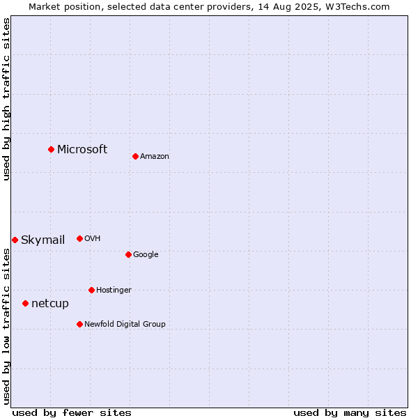 Market position of Microsoft vs. netcup vs. Skymail