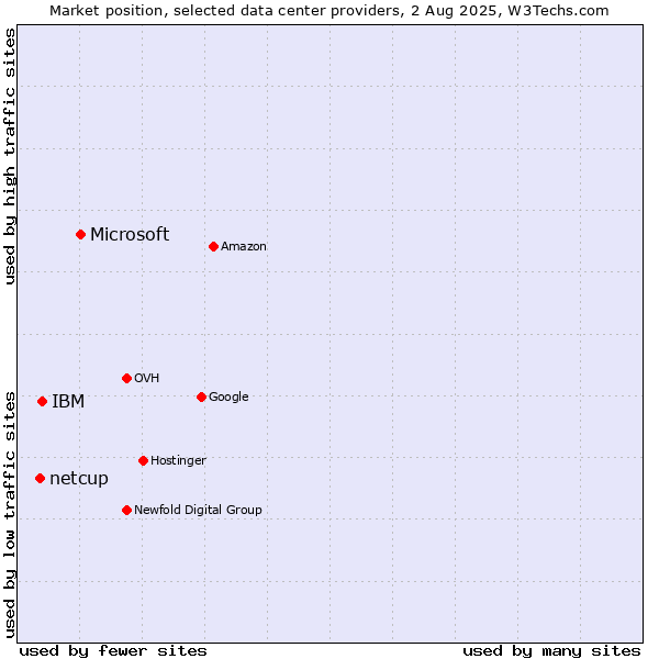 Market position of Microsoft vs. IBM vs. netcup