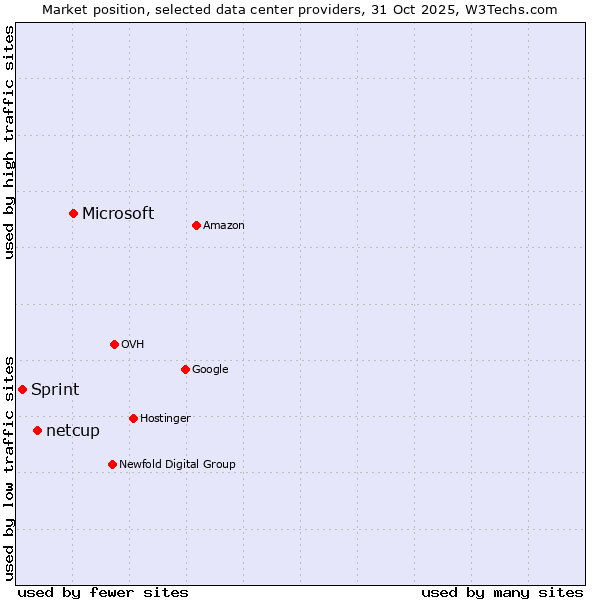 Market position of Microsoft vs. netcup vs. Sprint