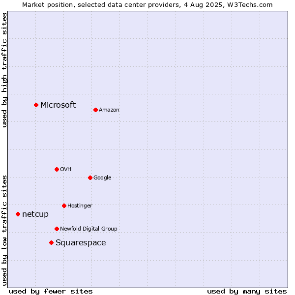Market position of Squarespace vs. Microsoft vs. netcup