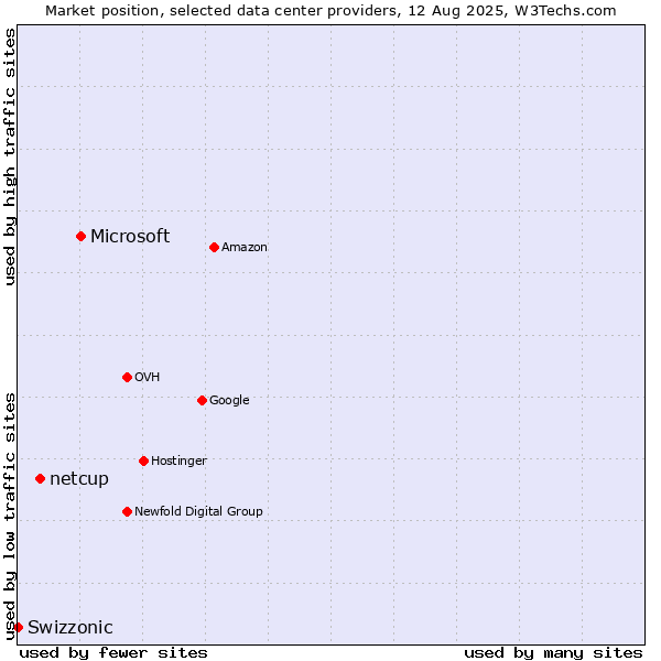 Market position of Microsoft vs. netcup vs. Swizzonic